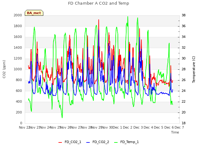 plot of FD Chamber A CO2 and Temp