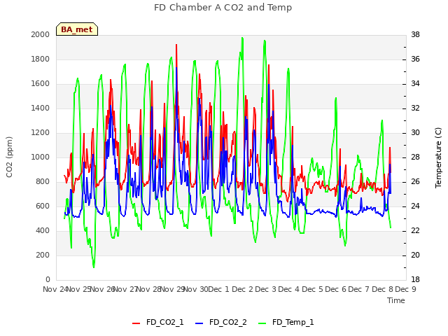 plot of FD Chamber A CO2 and Temp