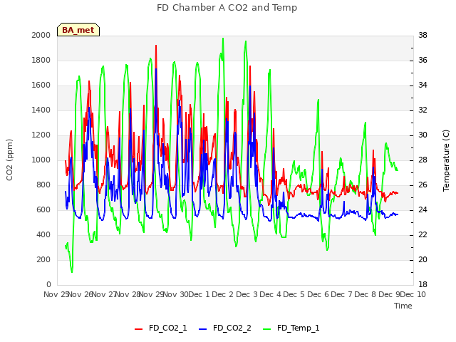 plot of FD Chamber A CO2 and Temp