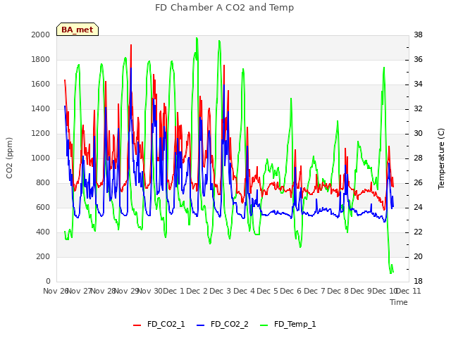 plot of FD Chamber A CO2 and Temp