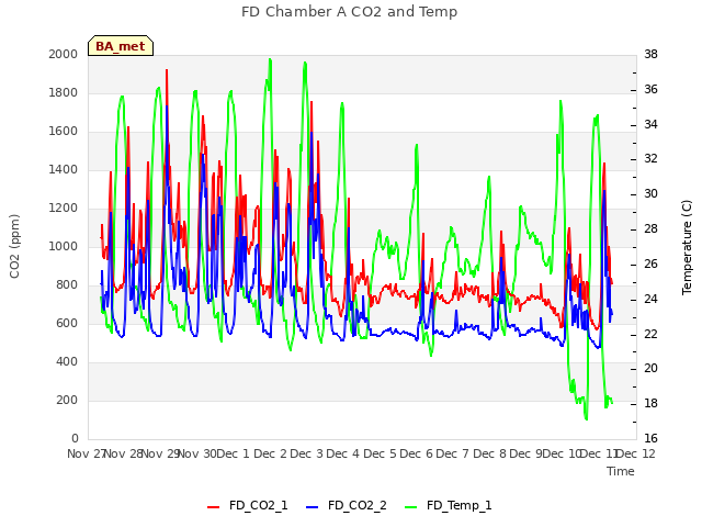 plot of FD Chamber A CO2 and Temp