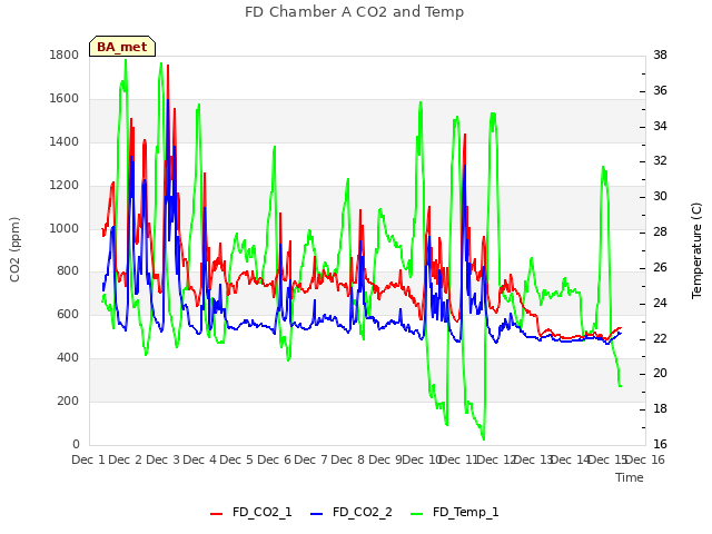 plot of FD Chamber A CO2 and Temp