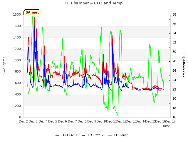 plot of FD Chamber A CO2 and Temp