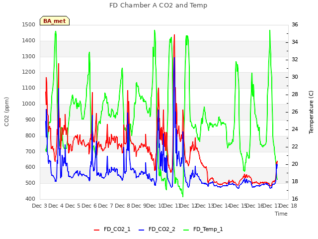 plot of FD Chamber A CO2 and Temp