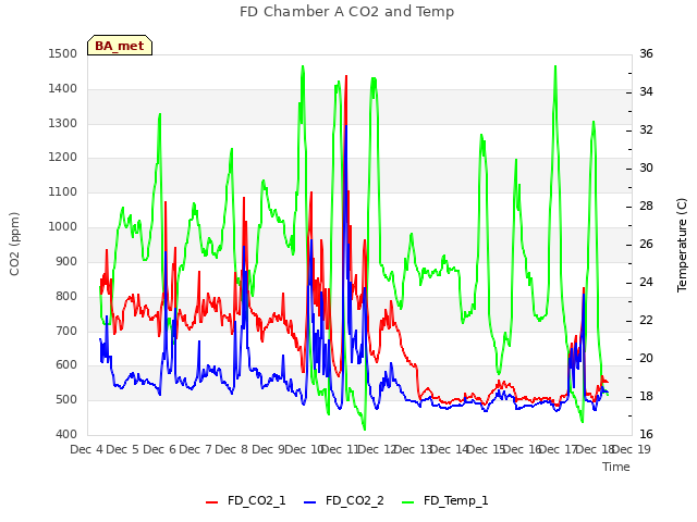 plot of FD Chamber A CO2 and Temp