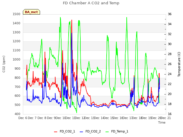 plot of FD Chamber A CO2 and Temp