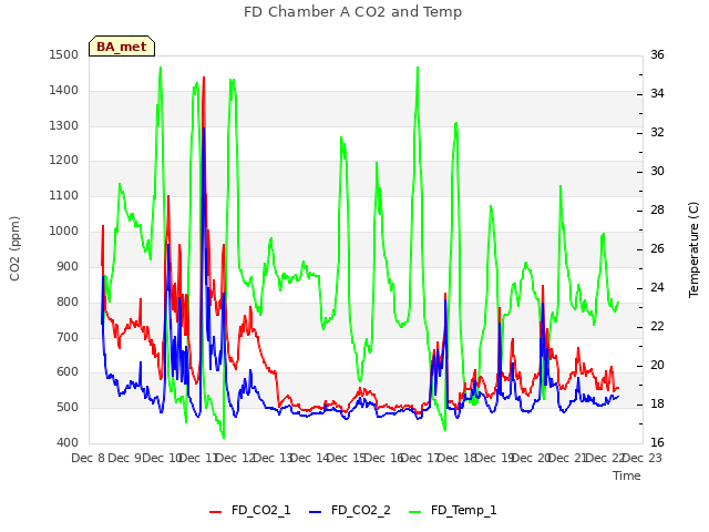 plot of FD Chamber A CO2 and Temp