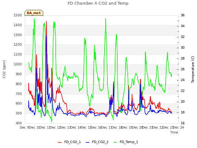 plot of FD Chamber A CO2 and Temp