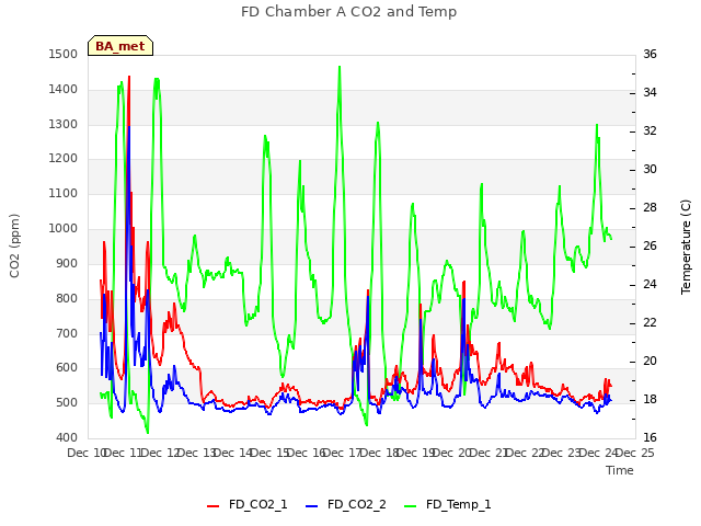 plot of FD Chamber A CO2 and Temp