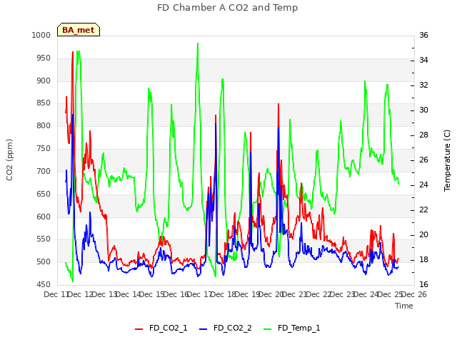 plot of FD Chamber A CO2 and Temp