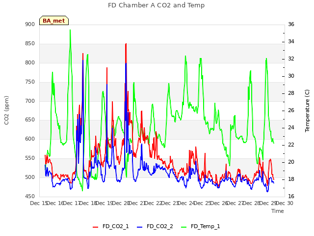 plot of FD Chamber A CO2 and Temp