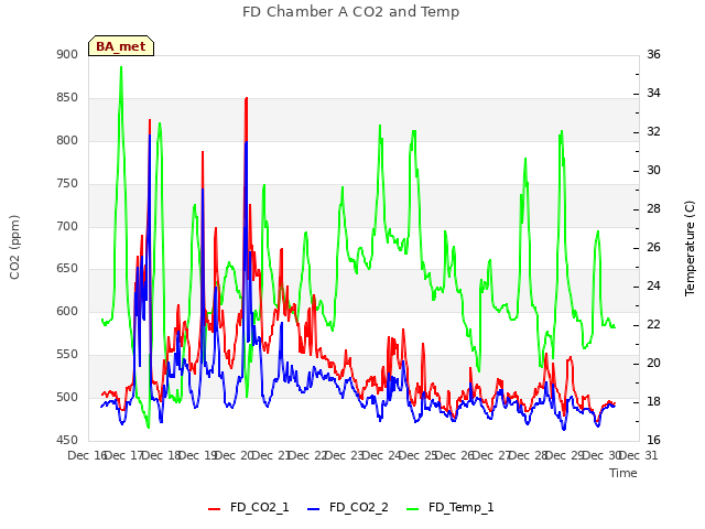 plot of FD Chamber A CO2 and Temp
