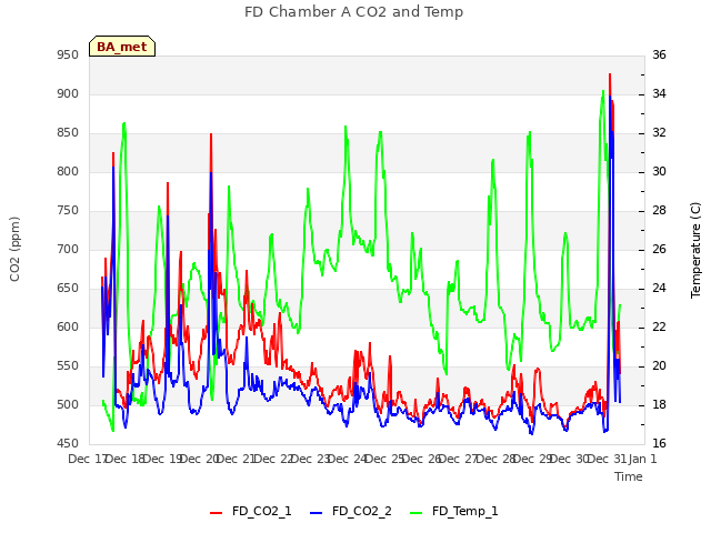 plot of FD Chamber A CO2 and Temp