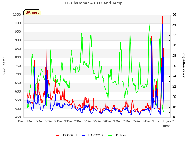 plot of FD Chamber A CO2 and Temp