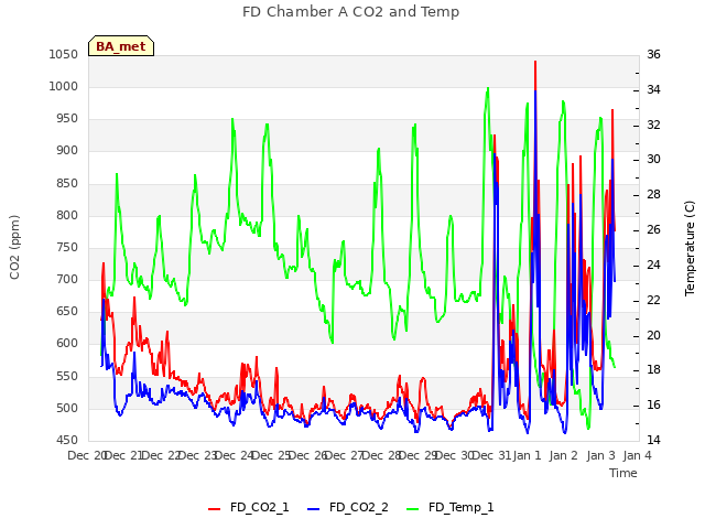 plot of FD Chamber A CO2 and Temp