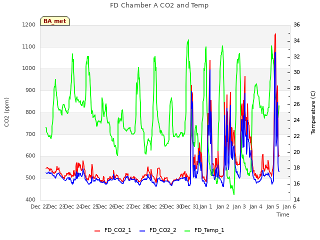 plot of FD Chamber A CO2 and Temp