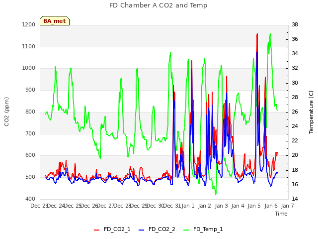 plot of FD Chamber A CO2 and Temp