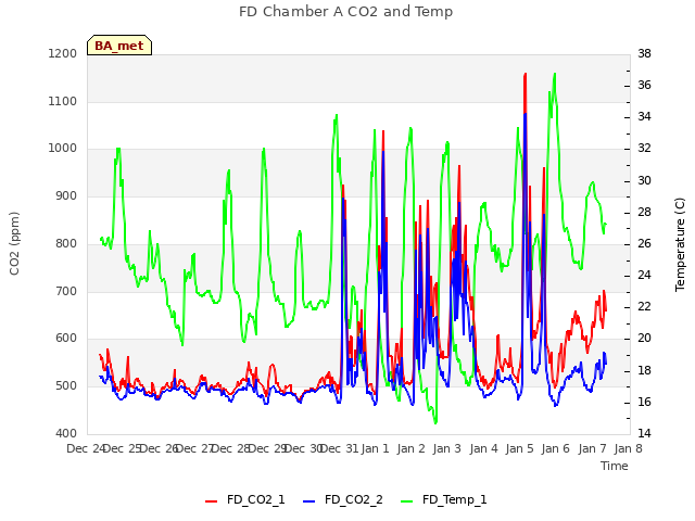 plot of FD Chamber A CO2 and Temp