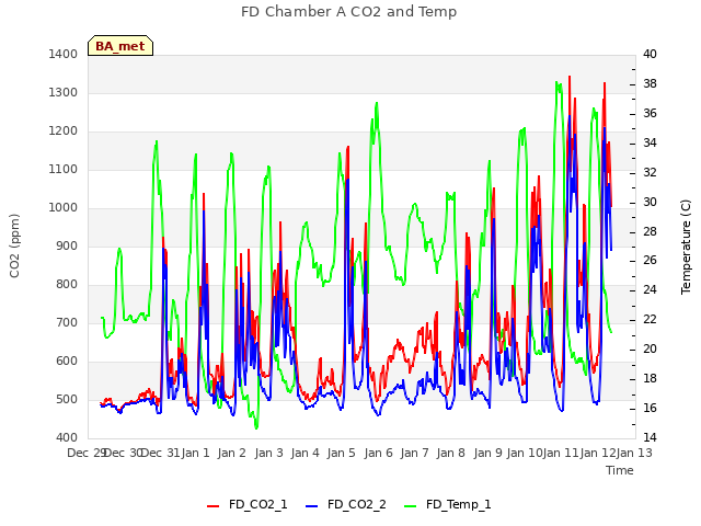 plot of FD Chamber A CO2 and Temp