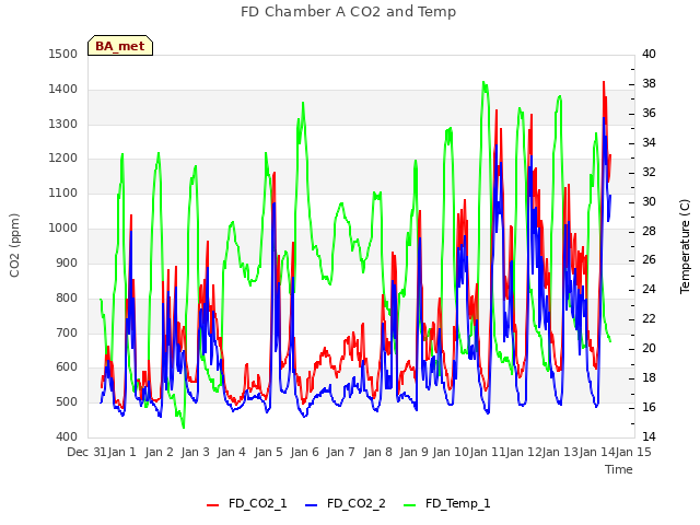 plot of FD Chamber A CO2 and Temp