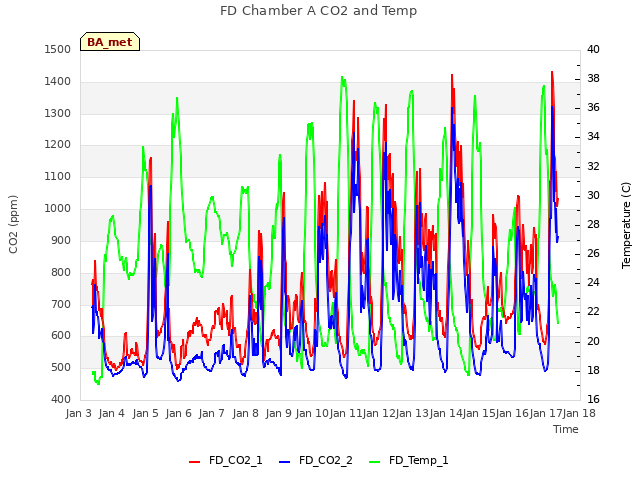 plot of FD Chamber A CO2 and Temp