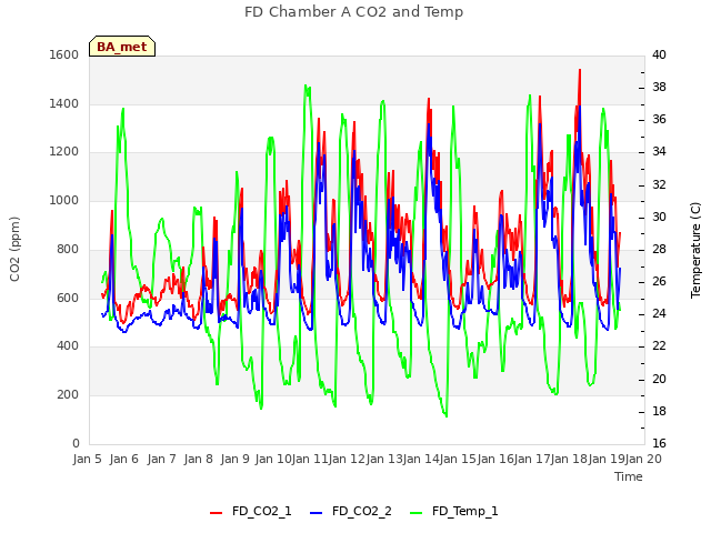 plot of FD Chamber A CO2 and Temp