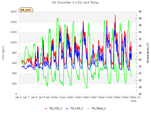 plot of FD Chamber A CO2 and Temp