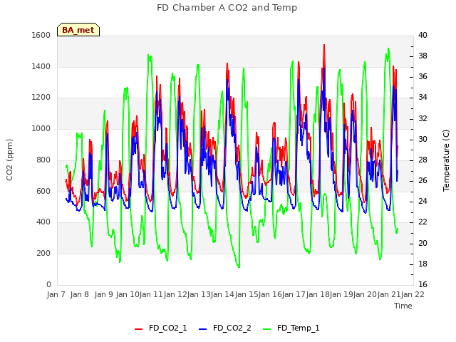 plot of FD Chamber A CO2 and Temp