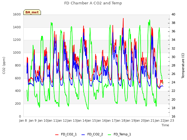 plot of FD Chamber A CO2 and Temp