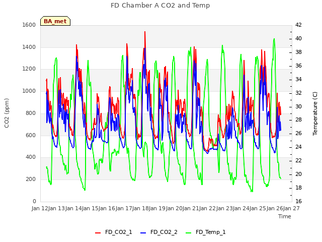 plot of FD Chamber A CO2 and Temp