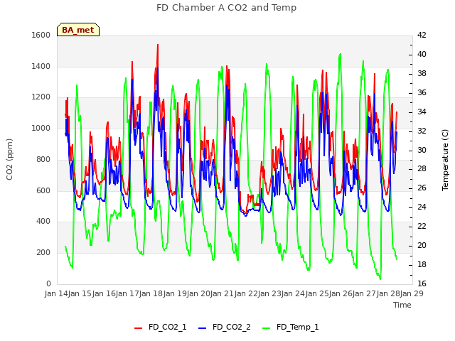 plot of FD Chamber A CO2 and Temp