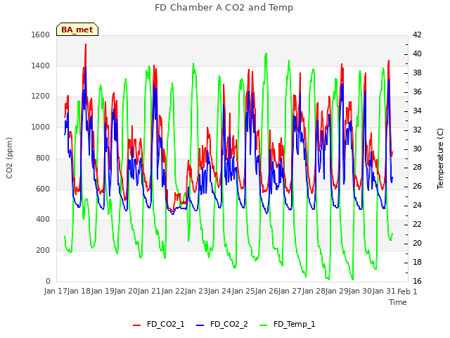 plot of FD Chamber A CO2 and Temp