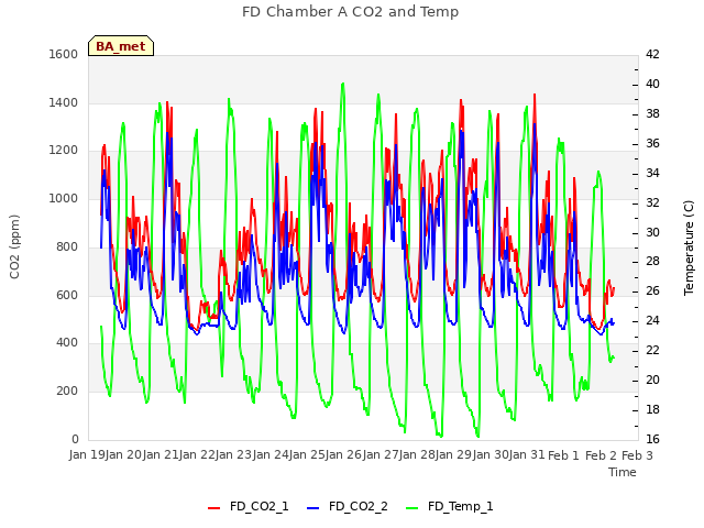 plot of FD Chamber A CO2 and Temp