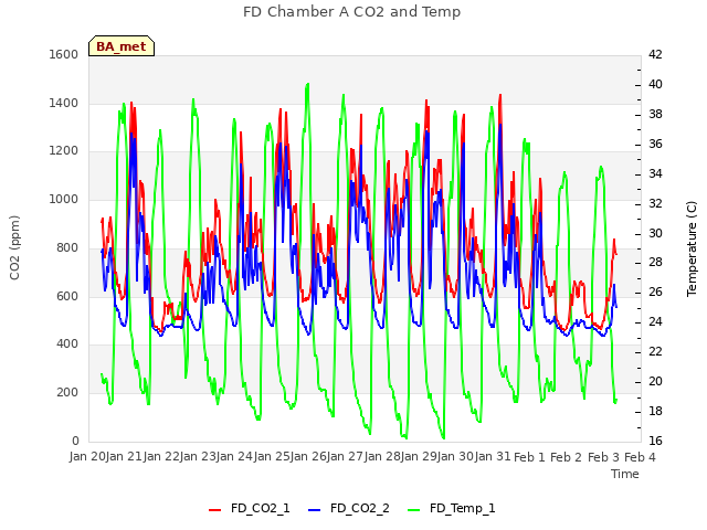 plot of FD Chamber A CO2 and Temp