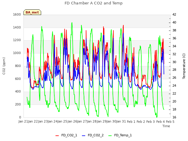 plot of FD Chamber A CO2 and Temp