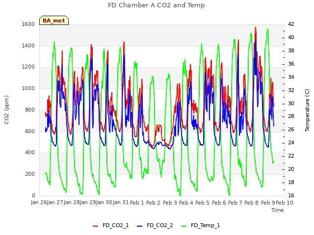 plot of FD Chamber A CO2 and Temp