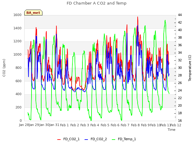 plot of FD Chamber A CO2 and Temp