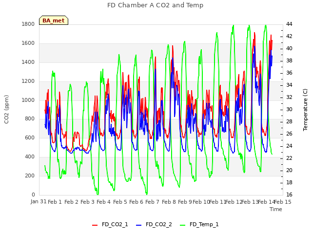 plot of FD Chamber A CO2 and Temp