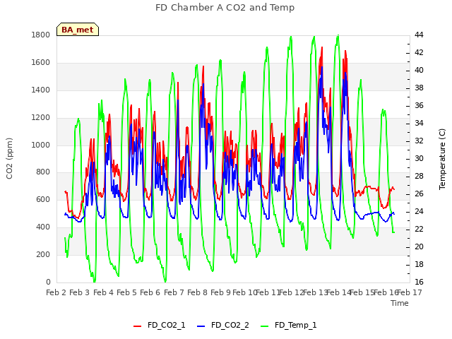 plot of FD Chamber A CO2 and Temp