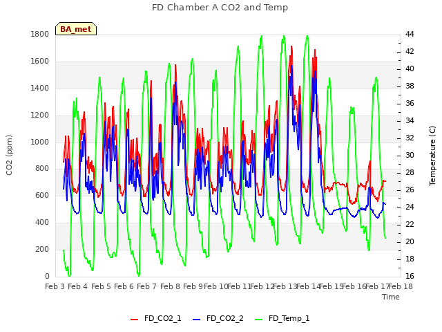 plot of FD Chamber A CO2 and Temp