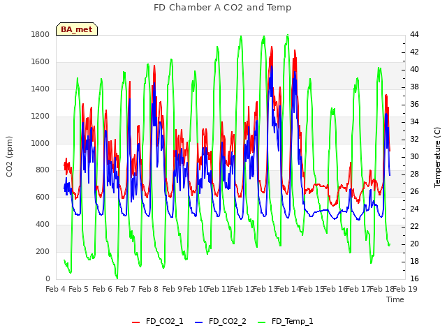 plot of FD Chamber A CO2 and Temp