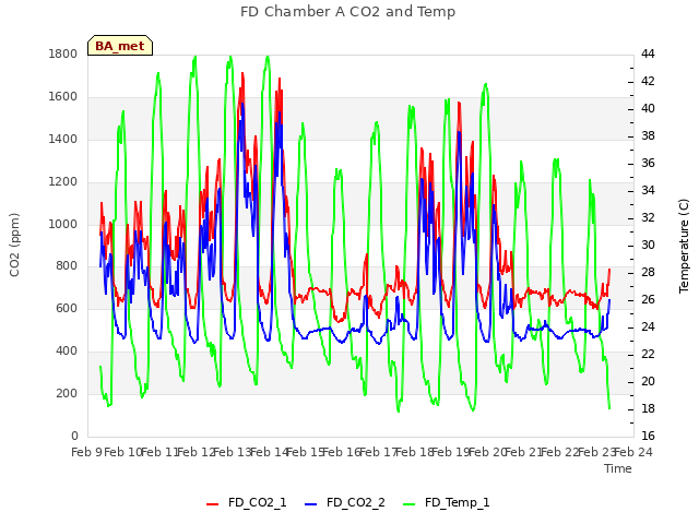 plot of FD Chamber A CO2 and Temp