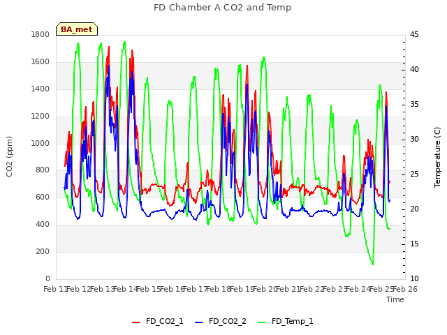 plot of FD Chamber A CO2 and Temp