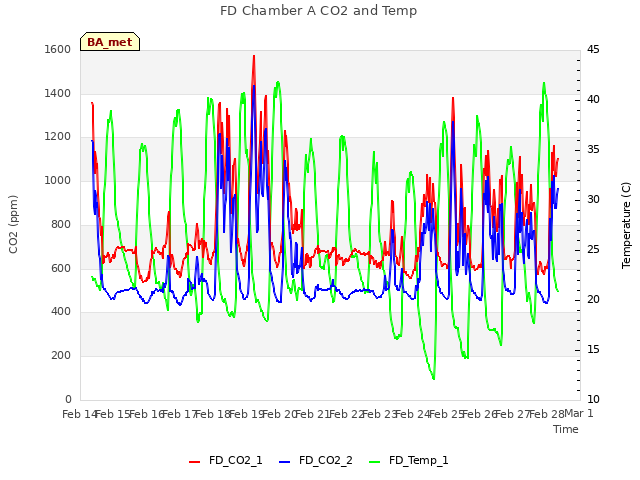 plot of FD Chamber A CO2 and Temp