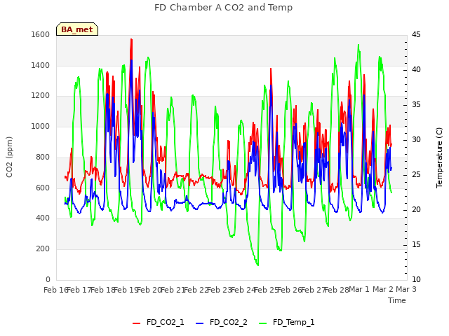 plot of FD Chamber A CO2 and Temp