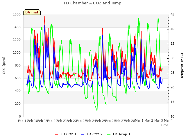 plot of FD Chamber A CO2 and Temp