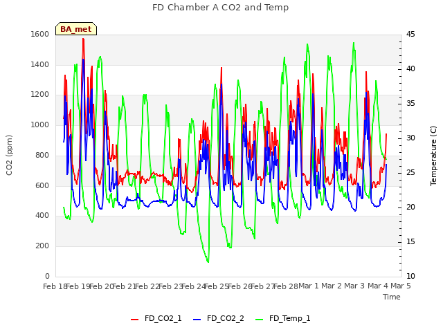 plot of FD Chamber A CO2 and Temp