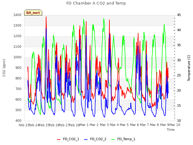 plot of FD Chamber A CO2 and Temp