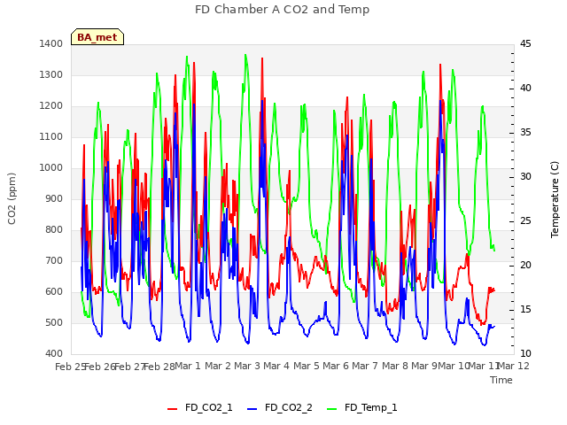 plot of FD Chamber A CO2 and Temp