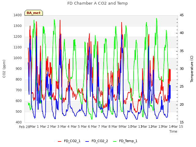 plot of FD Chamber A CO2 and Temp